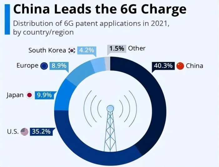 断崖式专利差！6G技术美国占了35.2%，日本9.9%，中国是多少？