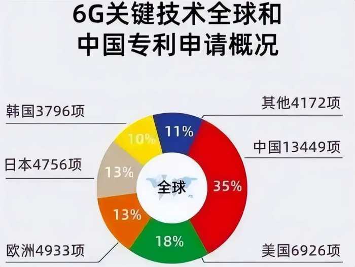 断崖式专利差！6G技术美国占了35.2%，日本9.9%，中国是多少？